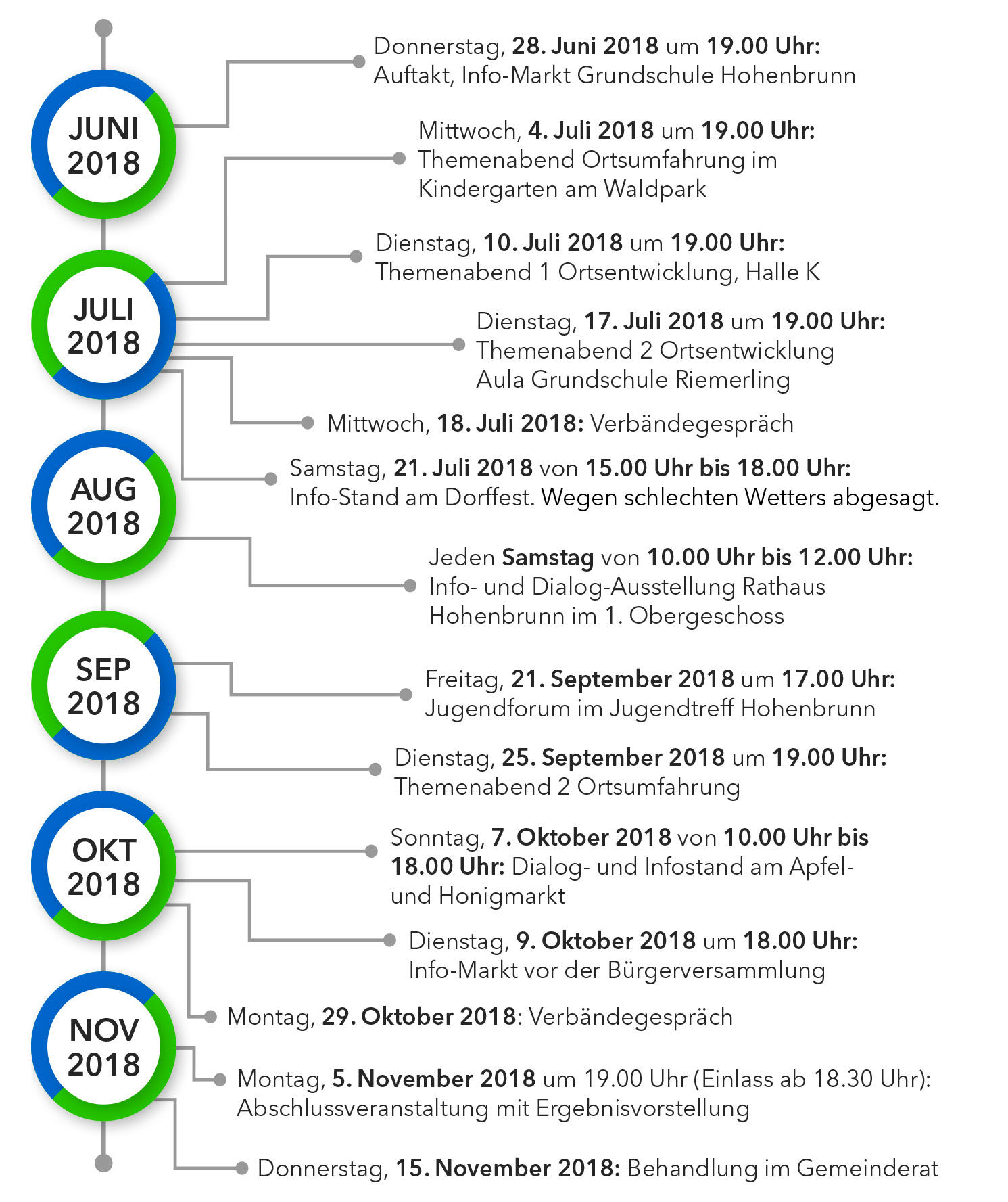 Zeitstrahl für den Ablauf des Bürgerdialogs